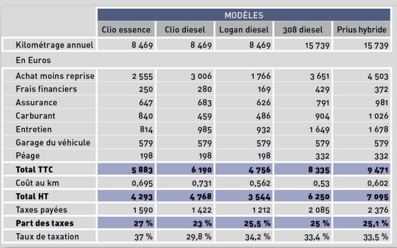total depenses annuelles pour 5 modeles de voitures en 2016